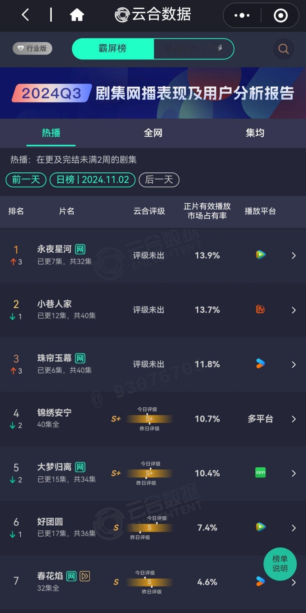 昨日云合来了#云合#永夜星河登顶小巷人家第二珠帘玉幕第三 ​​​