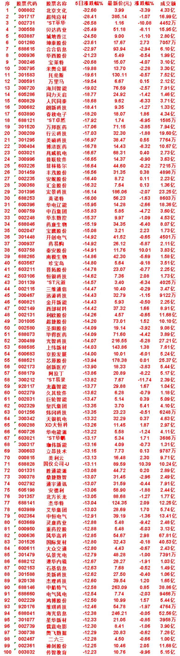 本周，整个市场“跌幅最多”的名单汇总米奥会展：5日涨跌幅 -19.88%，涨跌幅