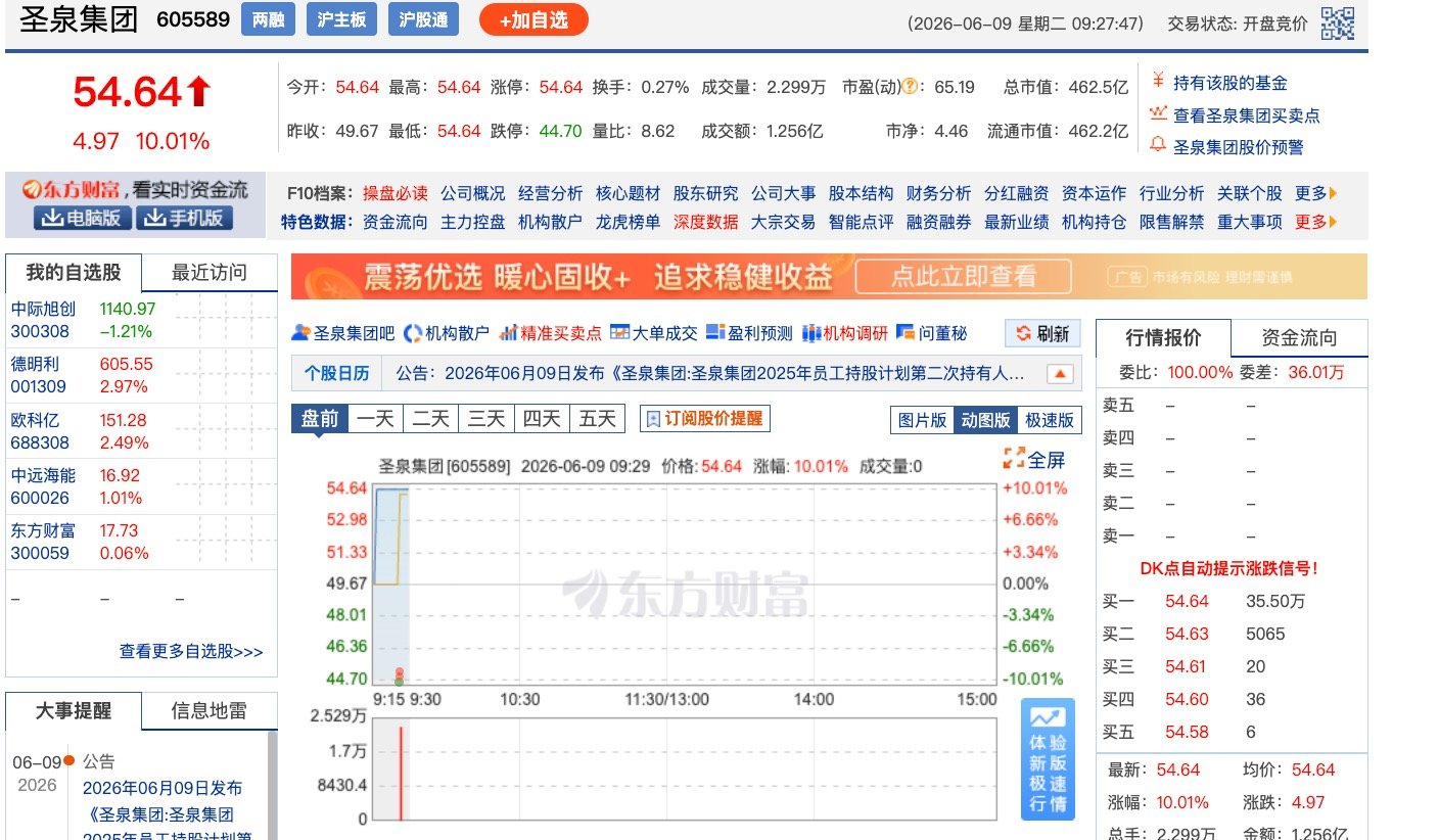 【存储芯片板块又大涨】6月9日，存储芯片板块高开，圣泉集团涨停，盈方微、东芯股份