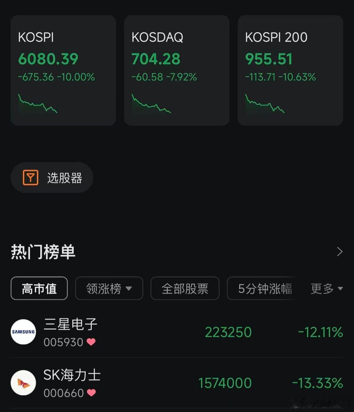 股票 【韩国KOSPI指数重挫10% AI相关疑虑造成芯片股价暴跌】7月28日，