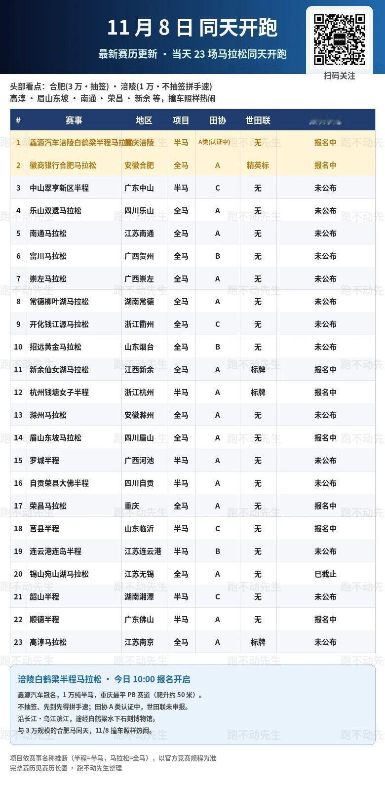 11月8日的赛事也不少呀！今天开启报名的合肥、重庆涪陵都选择了这一天跑步马拉松