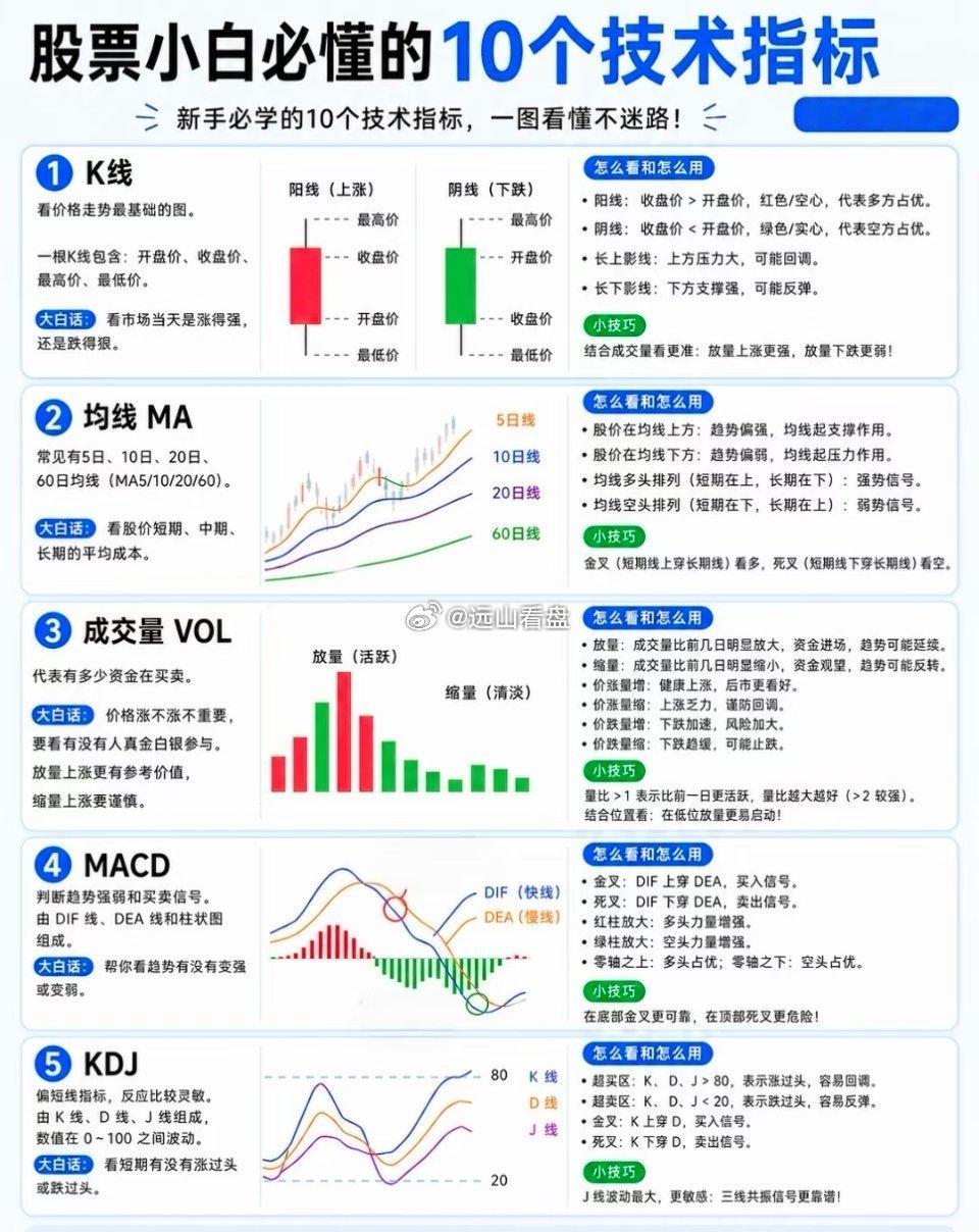 股票小白必懂的10个技术指标1.K线看价格走势最基础的图。一根K线包含：开盘价、