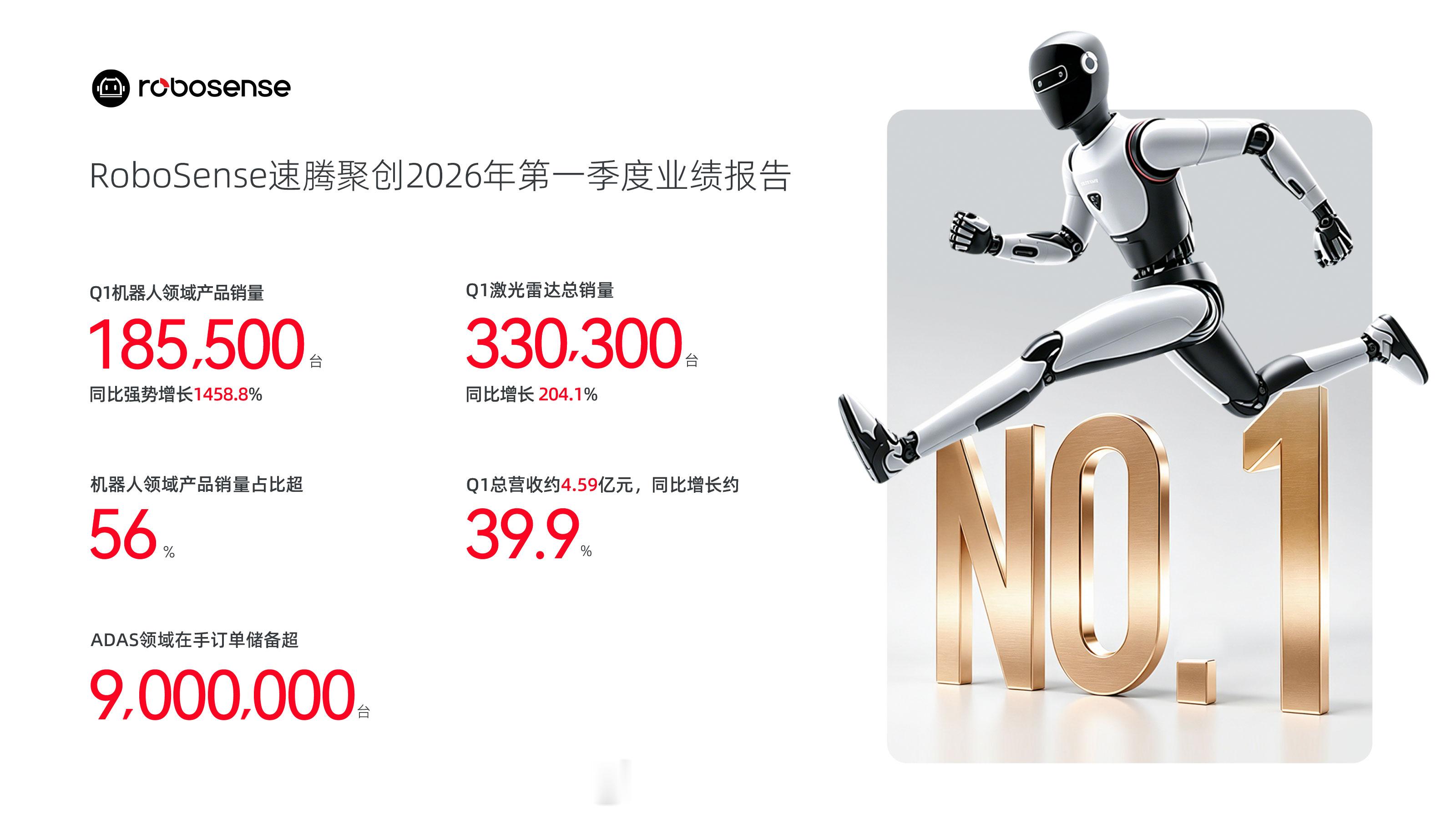 速腾聚创 Q1 营收同比增近四成，机器人激光雷达销量首超 ADAS。5 月 27
