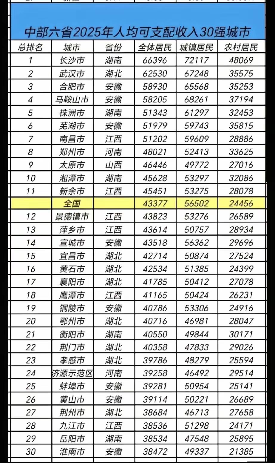 国家在几年前就确定长沙为长江中游中心城市了。
长株潭都市圈更是中部第一个得到国家