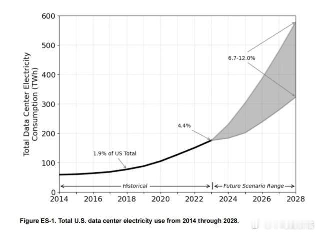 为什么北美AI数据中心会导致严重缺电？AI电力需求的非线性爆发增长与电力基础设施