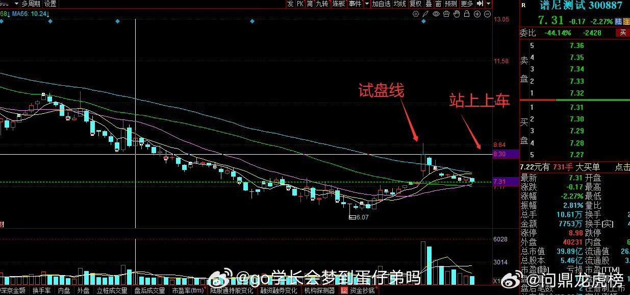 长期下跌的票如何识别主力启动信号，一般主力要先用试盘线来测试上方抛压（此线接近涨