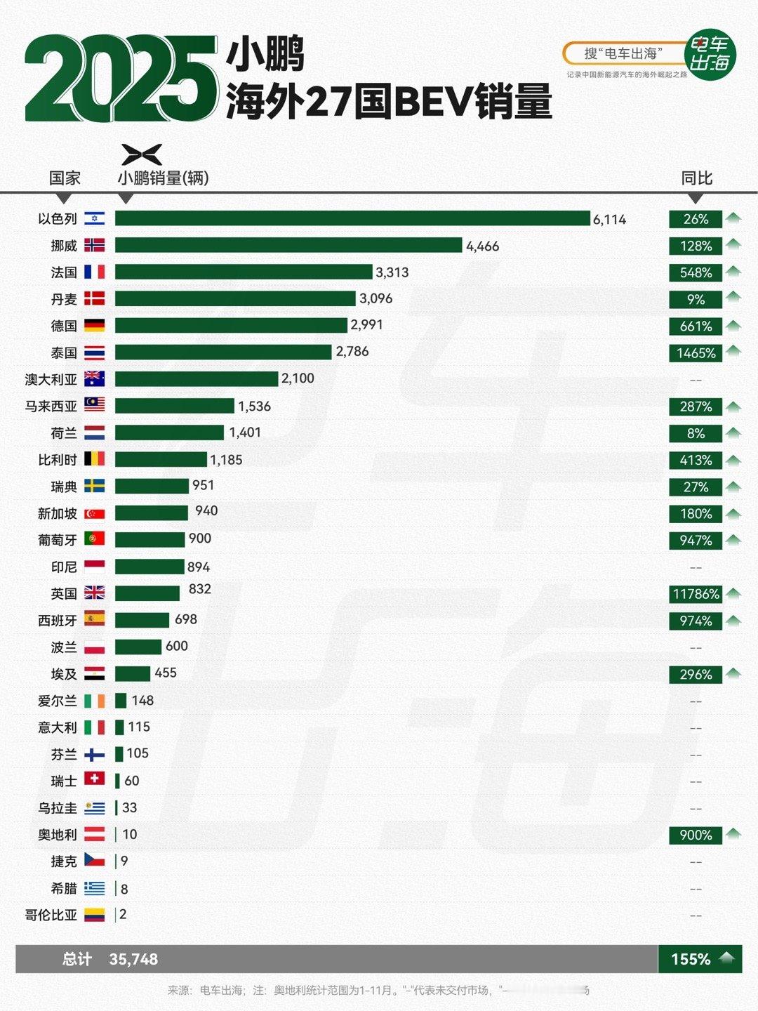 【2025年度小鹏海外27国BEV销量】2025年度，小鹏汽车在海外27个国家的