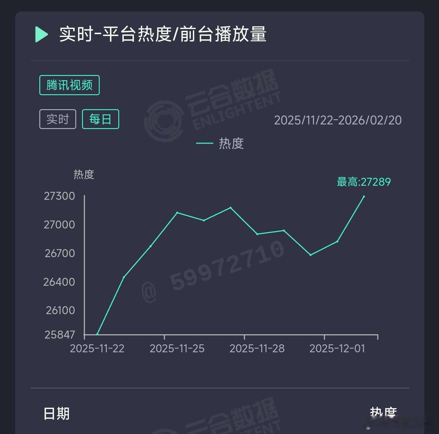 枭起青壤昨日云合推测2300万上下。 