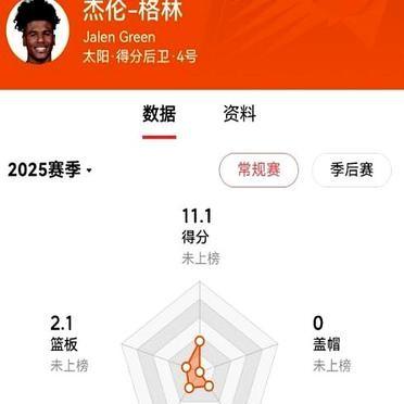 太阳总经理对着镜头说，要让场均只打15分钟的杰伦-格林和布克一起首发。
这个23