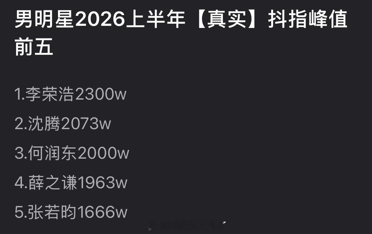 内娱男明星2026上半年【真实】抖指峰值前五🈶，把💦的挑出来后看着果然很客观