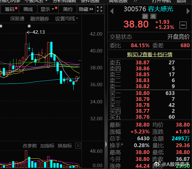 $容大感光 sz300576$ 后市看涨，择机关注A股[超话] ​​​