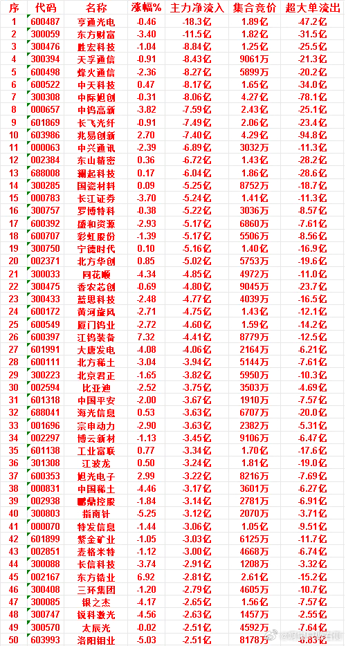 6月24日上午盘，主力，大幅买入的50名单一览长电科技：涨幅 10.00%，净流