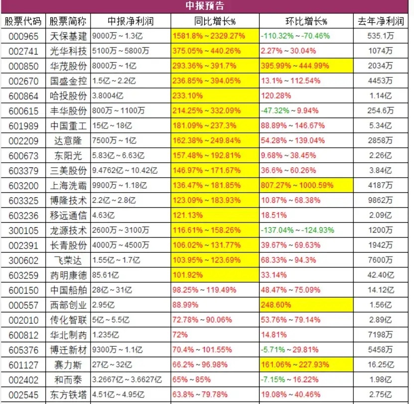 中报继续！北方稀土上半年业绩飙升 ​​​