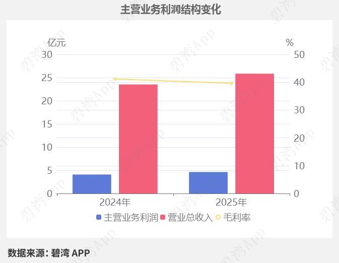 ArF光刻胶国产龙头迎来业绩拐点！一季度净利大涨近30%
 
一、核心业绩数据