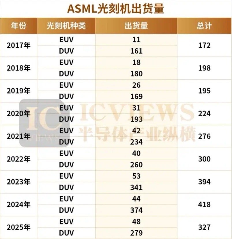 全球晶圆厂扩产，但是光刻机销量下降2025年，全球晶圆厂的扩产节奏明显加快，但一