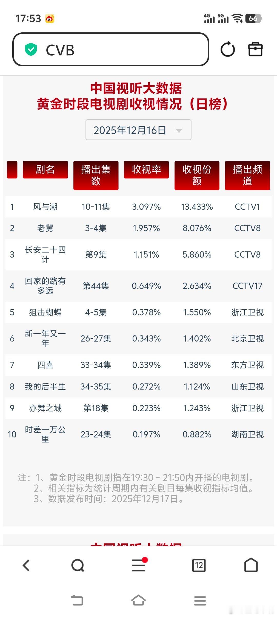老舅 12月16日cvb收视日报风与潮 3.097，酷云1.8360，系数1.6