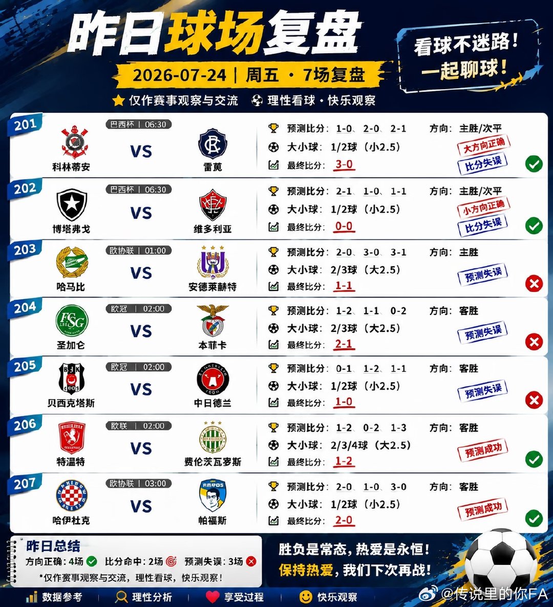 昨日球场复盘🔥7场赛事回顾｜4场方向正确⚽️2场比分命中🎯 📅 2026.
