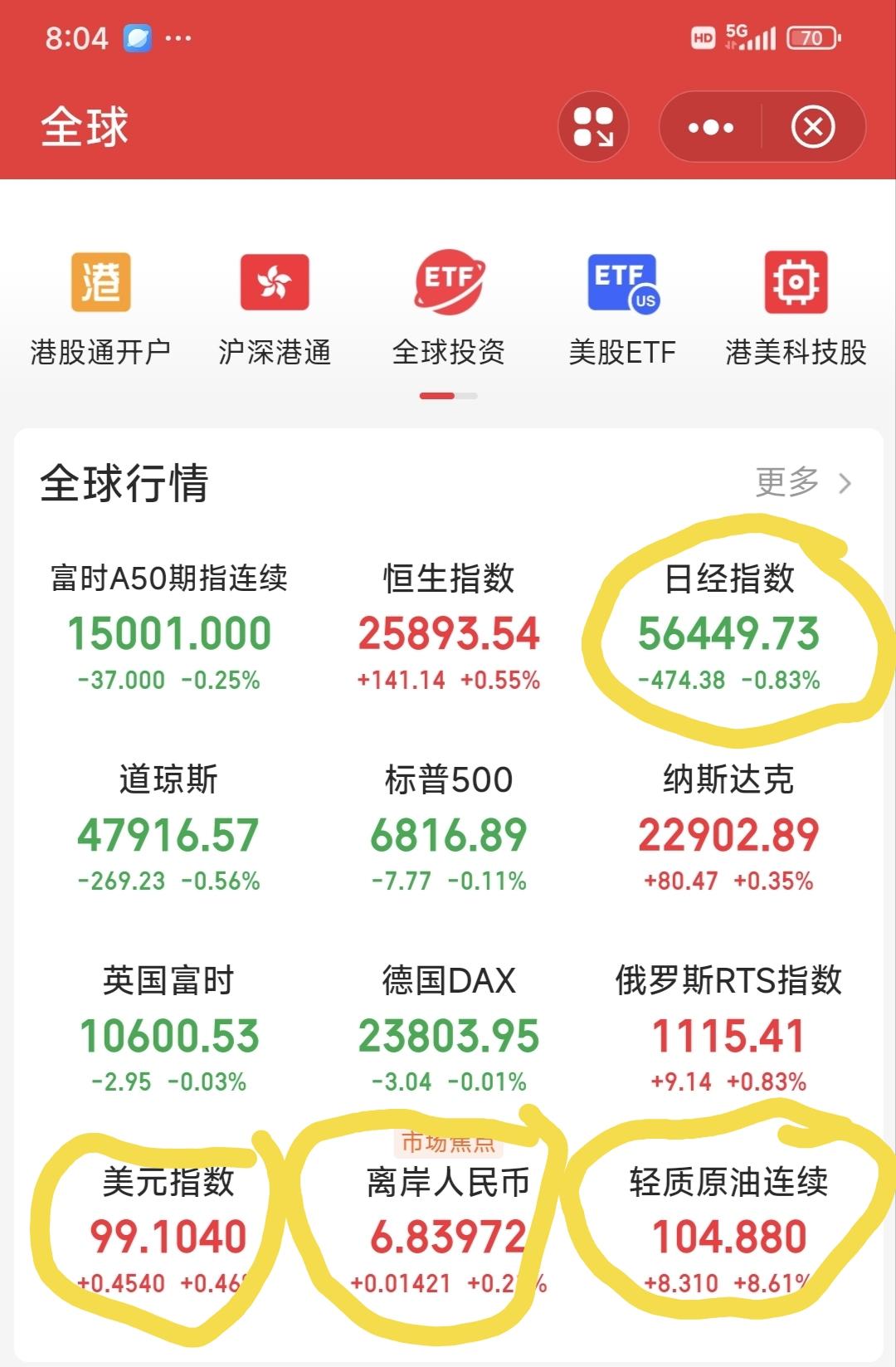 美伊谈判失败！原油暴涨！从日经指数开盘看，对股市影响偏小。