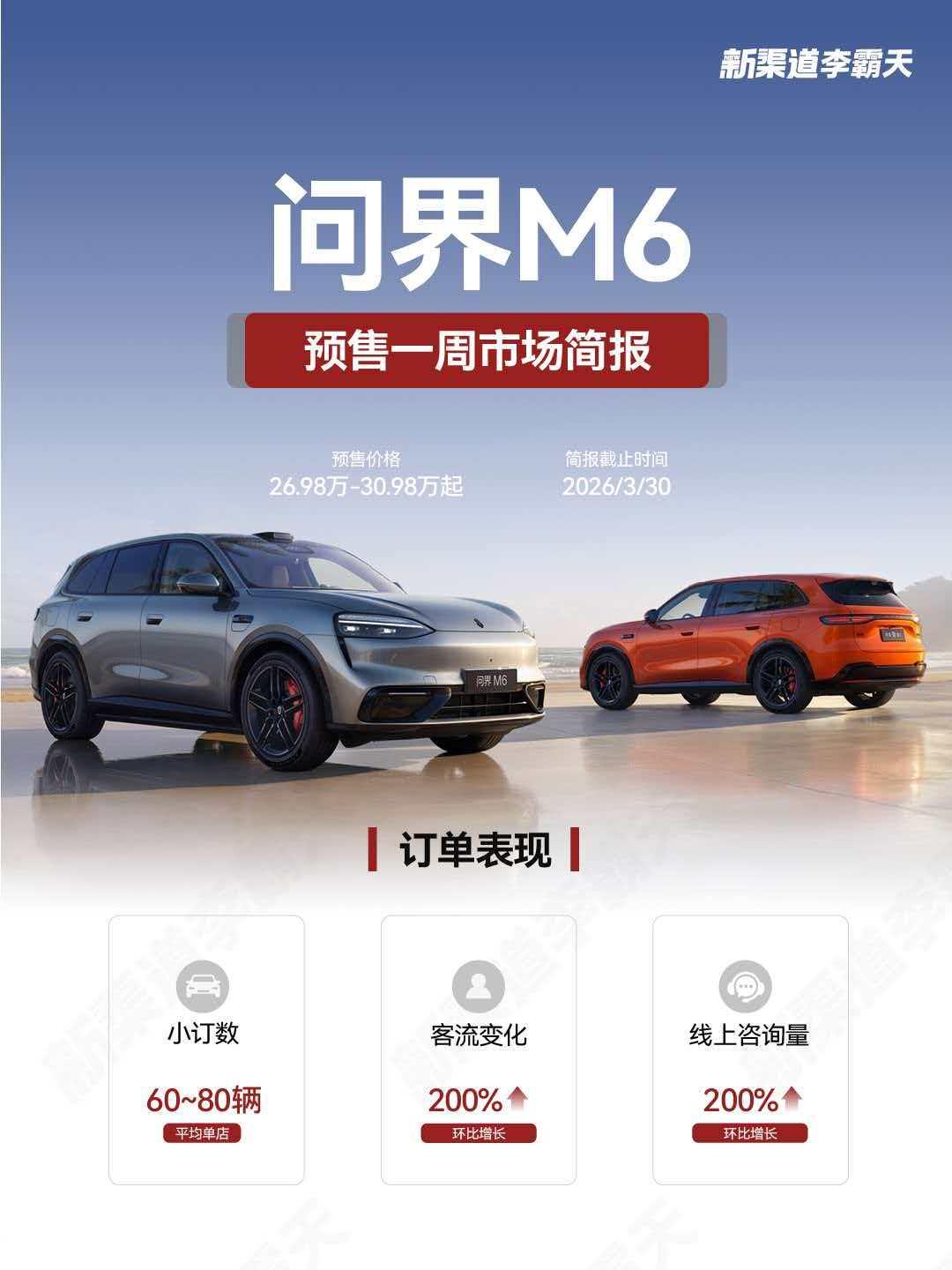 近日，有博主调研问界M6预售一周市场表现。整体看，问界M6平均单店小订60-80