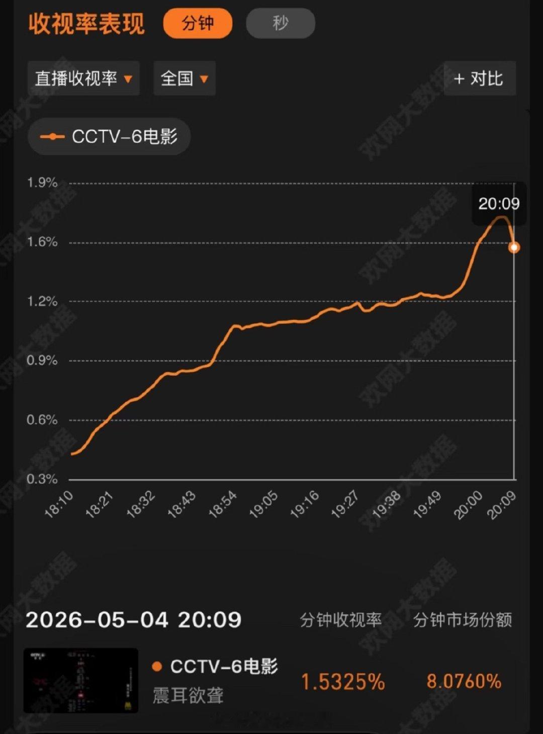檀健次主演电影《震耳欲聋》cctv6直播收视第三🔥，收视率1.68%，好🐮！