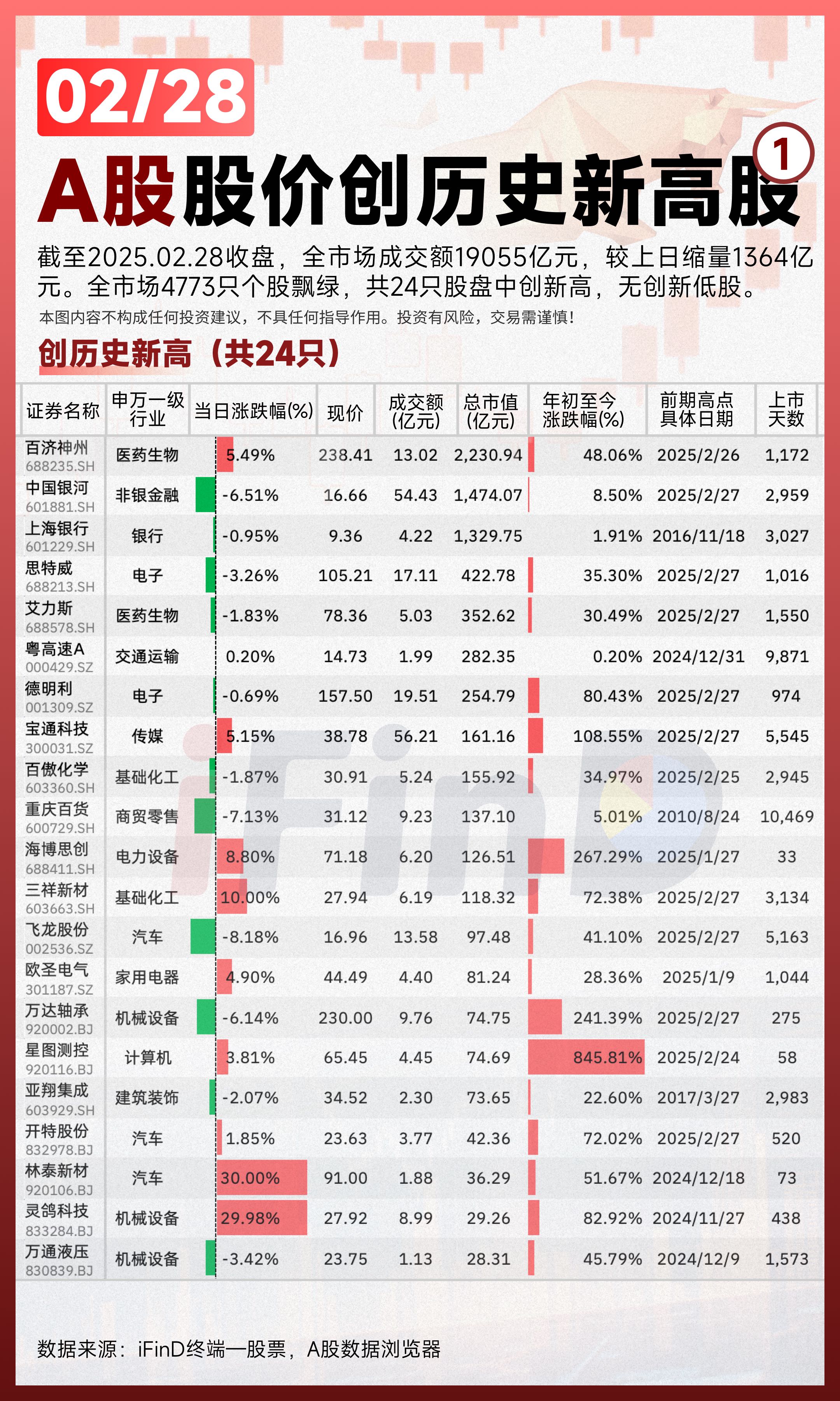 02/28 A股股价创历史新高股！截至2025.02.28收盘，全市场...