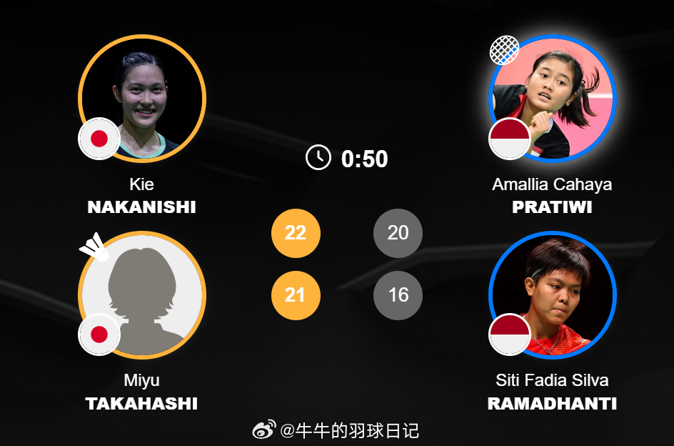 女团 X组 日本 3-1 印尼 女单 郡司莉子 21-14 21-16 塔丽塔 