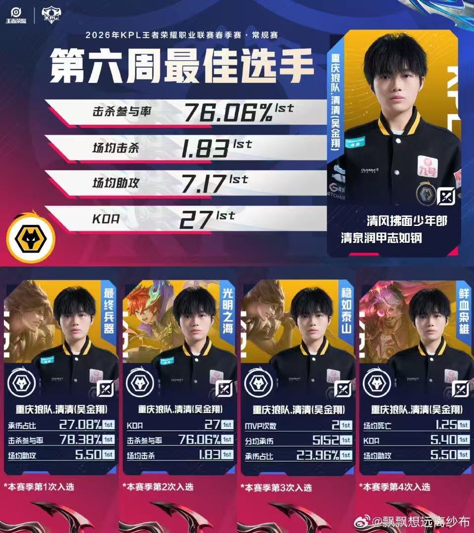 清清没有最佳选手清清没有最佳选手提名你是说四次周最佳没有入选最佳选手吗1 