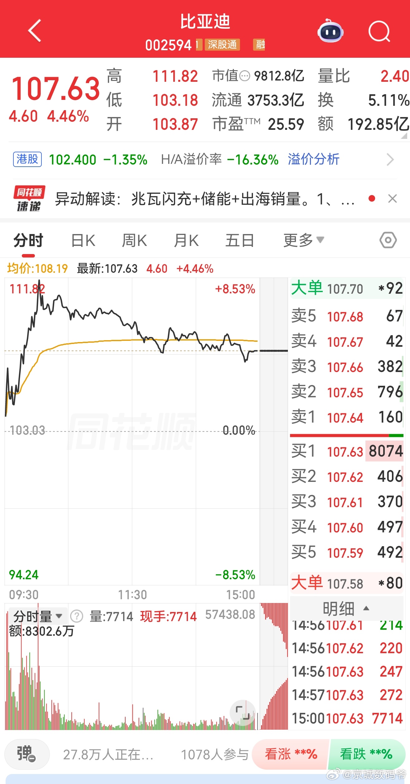 中国历史上第一个市值破万亿的自主汽车品牌！比亚迪
