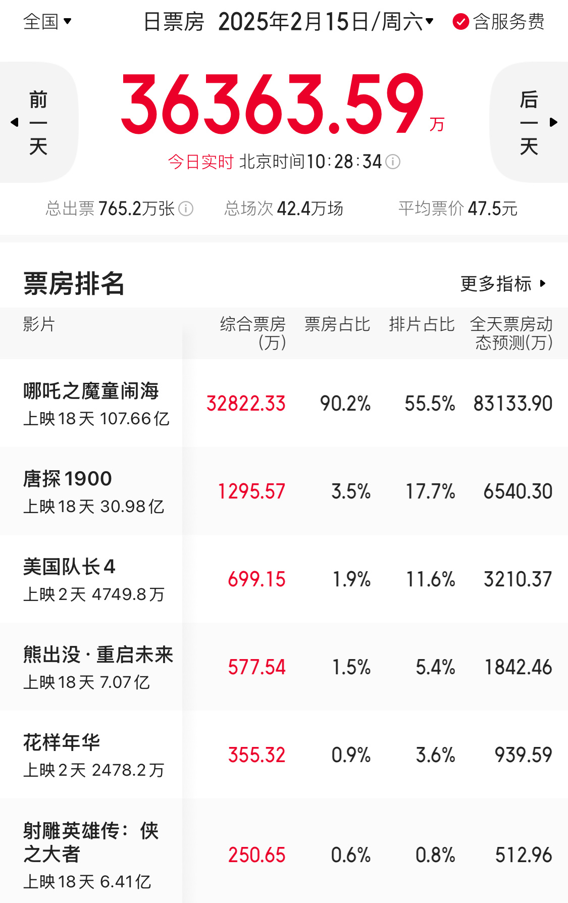 哪吒现在的势头，美国队长来了也不行[笑cry]不懂美国队长为什么要在现在上，现在