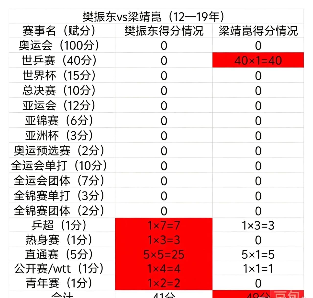 理性讨论，按照赛事等级高低，给交手数据赋分调整，是否更合理？
为什么进行赋分？比