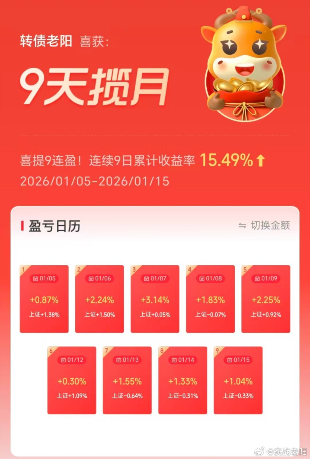 1月9个交易日，9连阳。15个点到手！2026这个开局漂亮，有没有想抄作业的呢