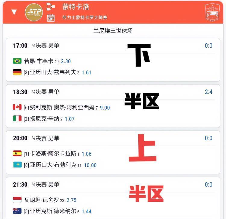 4月10日网球赛程！！
今天的比赛看点太多了！！
其中蒙特卡洛第一场男单1/4就