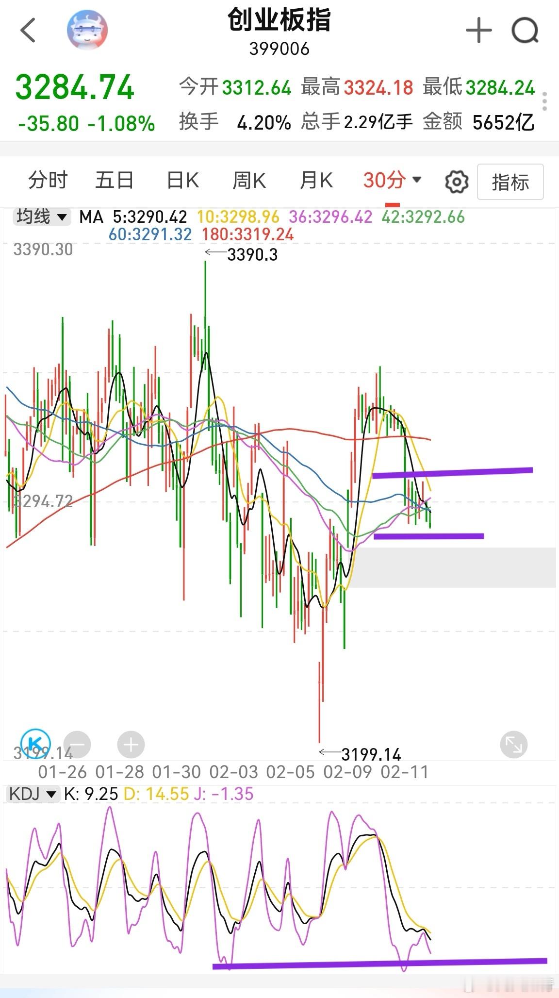 大家早！美股昨晚市场情绪很差，纳斯达克涨跌比是1：2，对A股来说，也会影响情绪。