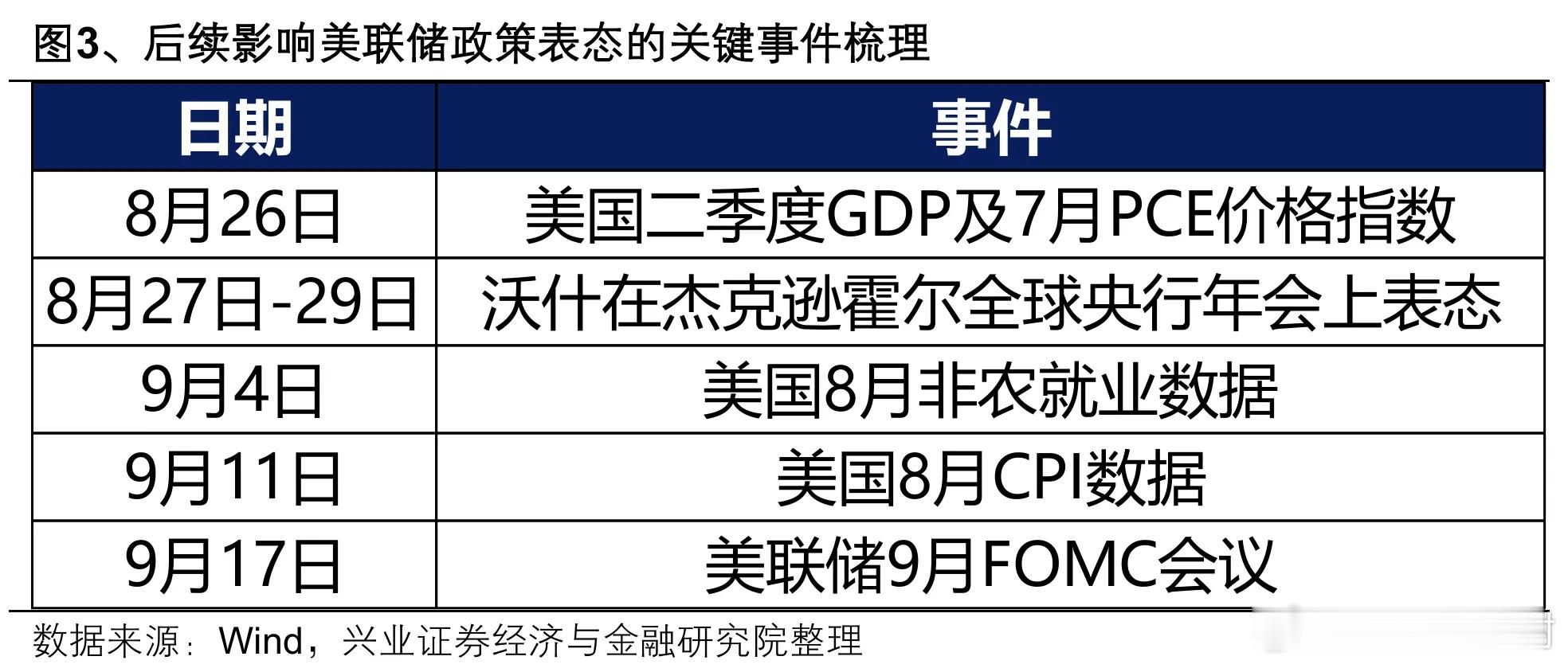 后续影响美联储政策表态的关键事件：一是下周即将召开的杰克逊霍尔会议中沃什的表态二