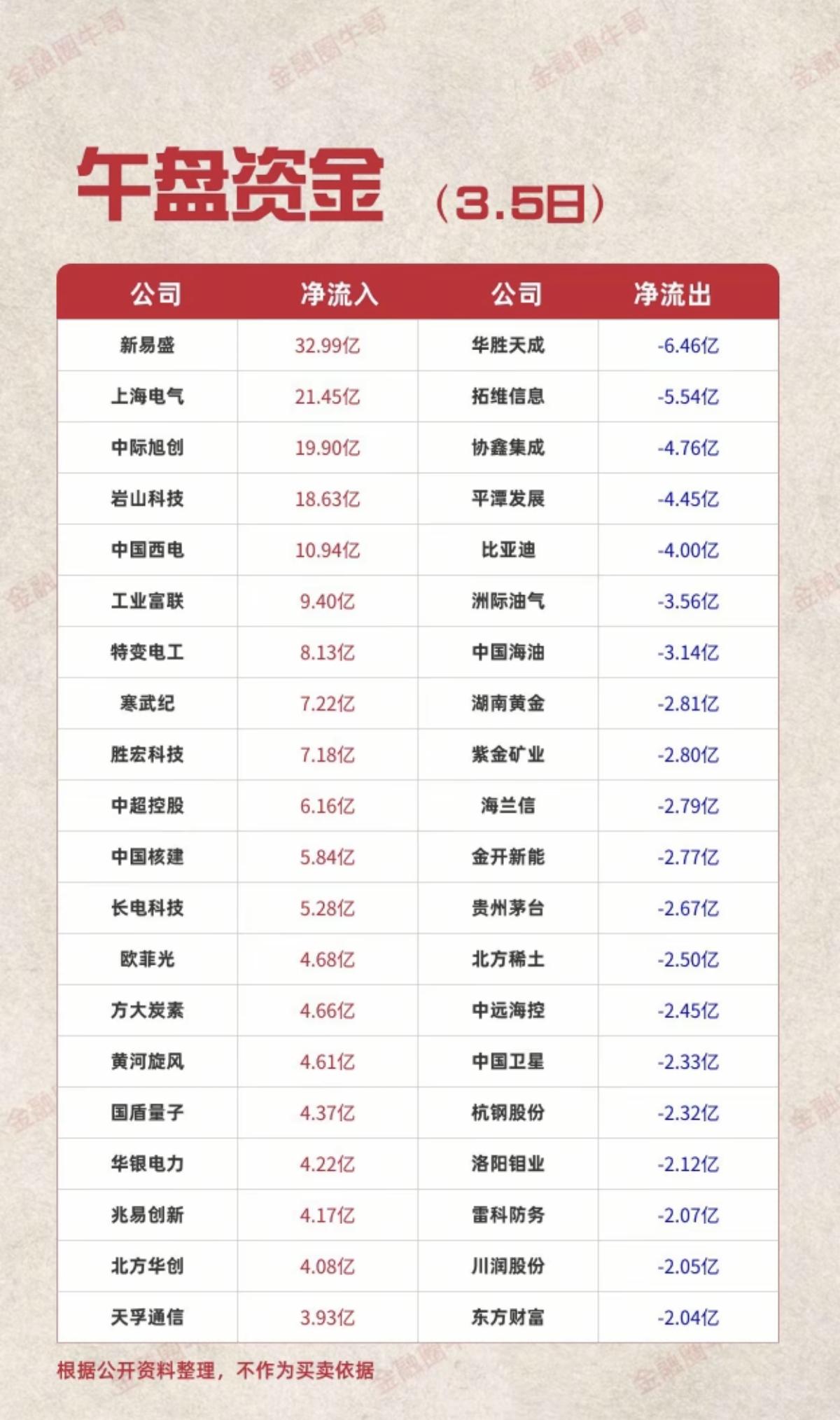 3.5周四  主力大资金  抢筹出逃个股榜！

资金抢筹：
光学元件，玻璃基板、
