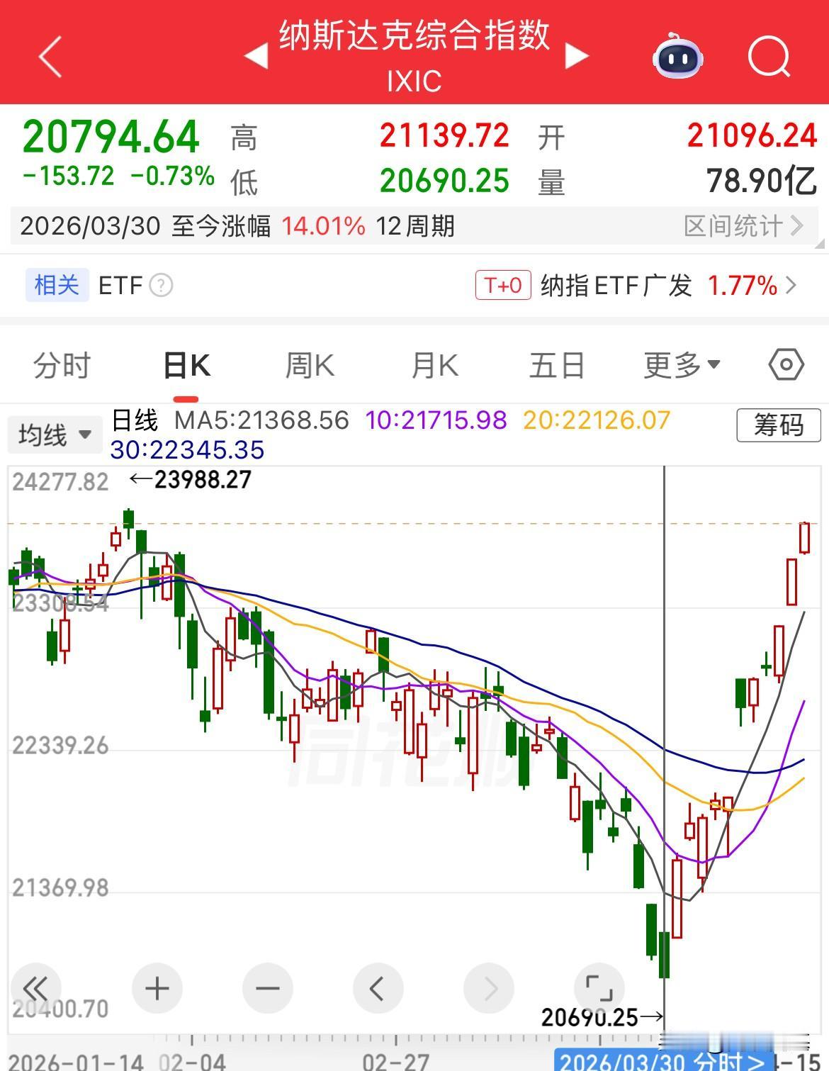 11连涨了！半个月时间，涨幅超3000点了。不知不觉间美股纳斯达克指数从3月30