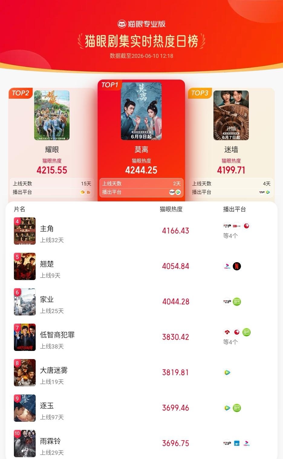 莫离 莫离登顶剧集热度榜    据猫眼专业版数据，领衔主演电视剧《莫离》热播中，