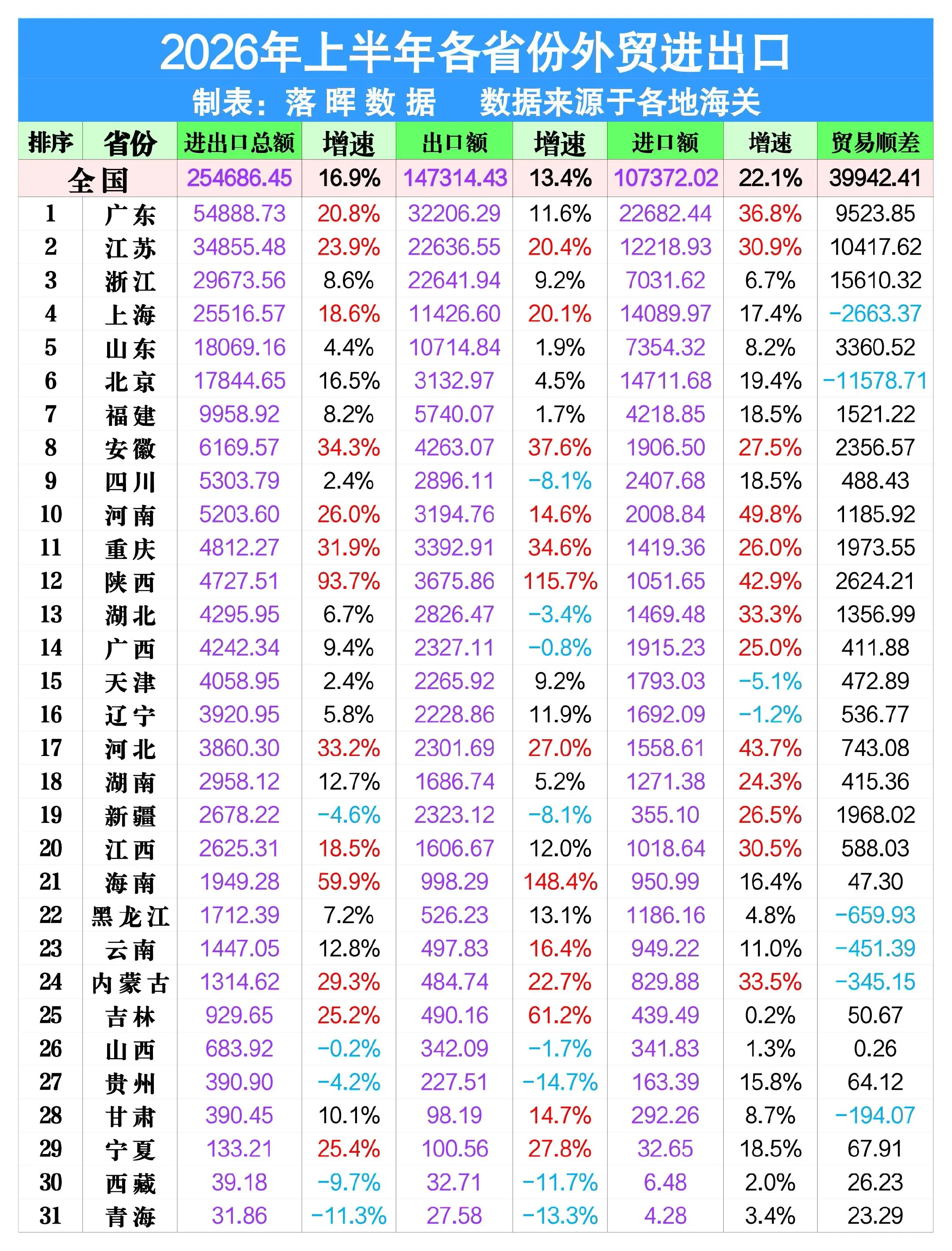 2026年上半年各省份外贸进出口