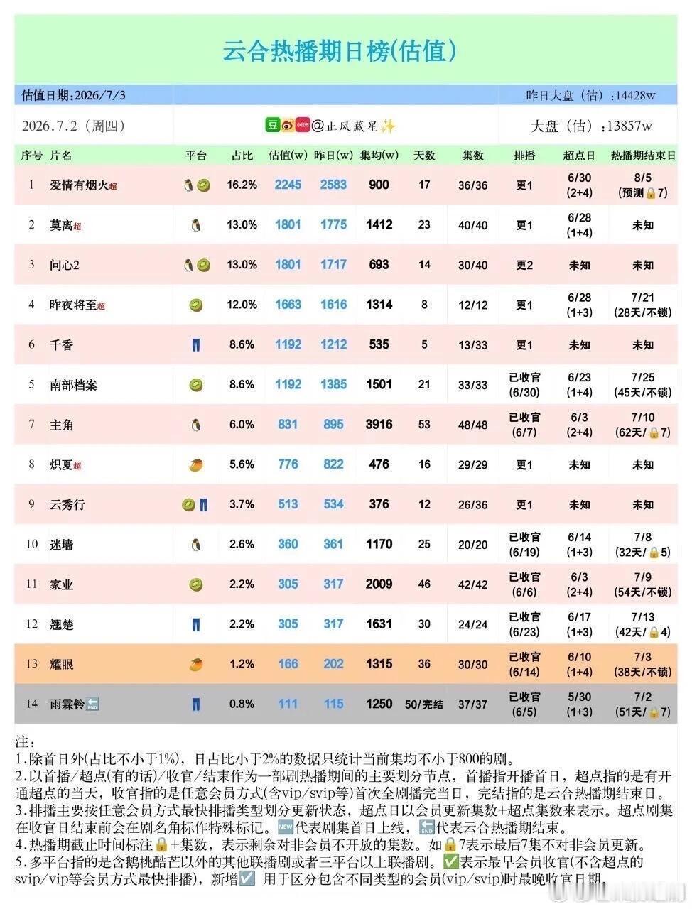 关晓彤、李昀锐《耀眼》拿下芒果近三年现偶冠军，招商年冠、CVB年亚，网台都没有短
