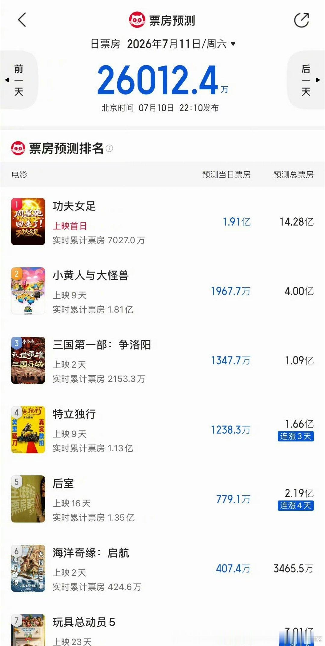 那周星驰的情怀票还是国内独一档的长期没有任何预告、剧照，然后就上映前一天给了一个