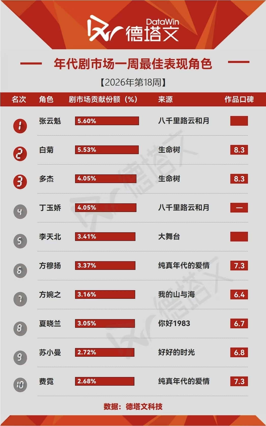 生命树 《生命树》长尾有点厉害👍，播完这么久了，德塔文周榜依旧在前列杨紫胡歌