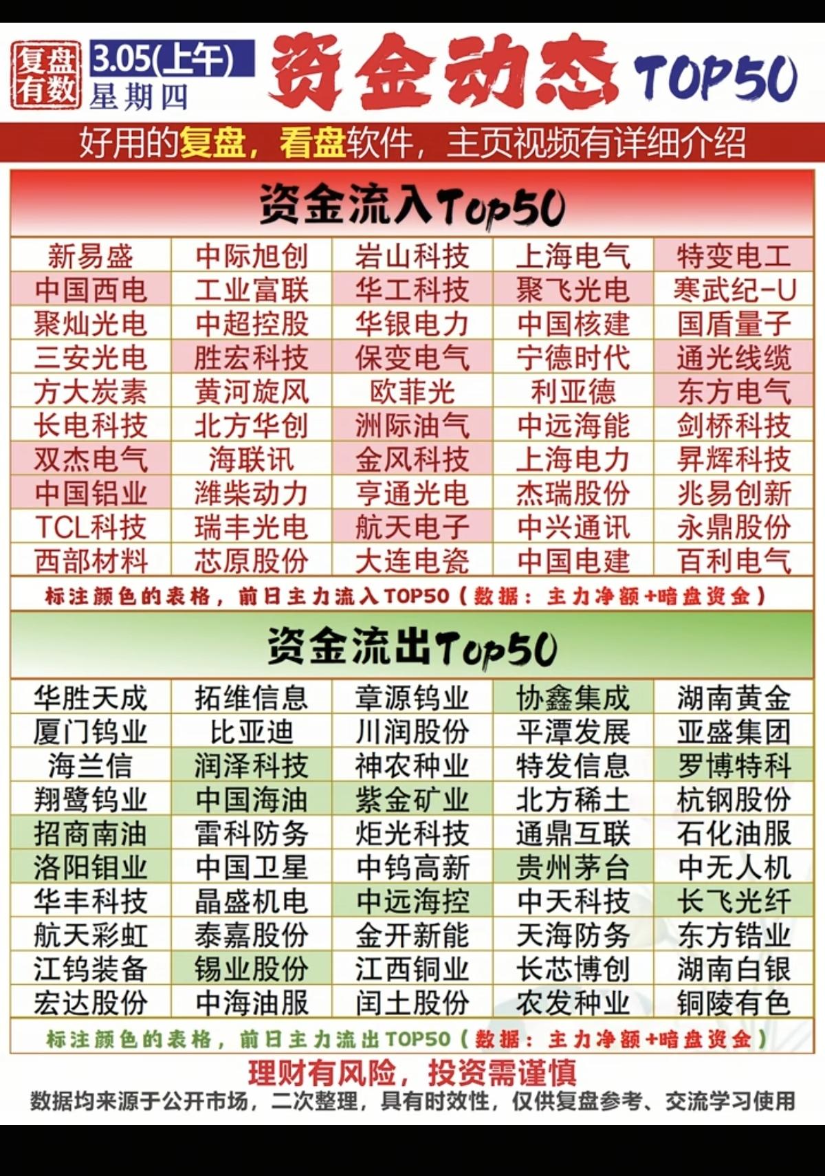 3.5周四  主力资金  抢筹出逃个股榜！

资金抢筹：
1.光学光电子
2.L