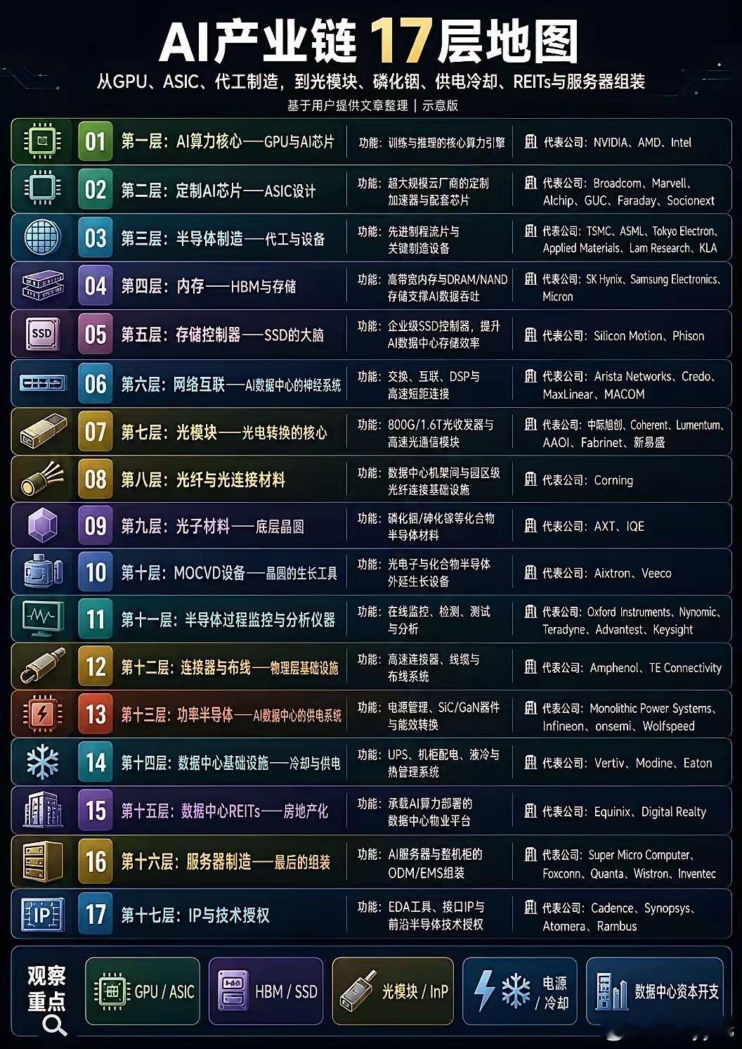 AI产业链17层地图 