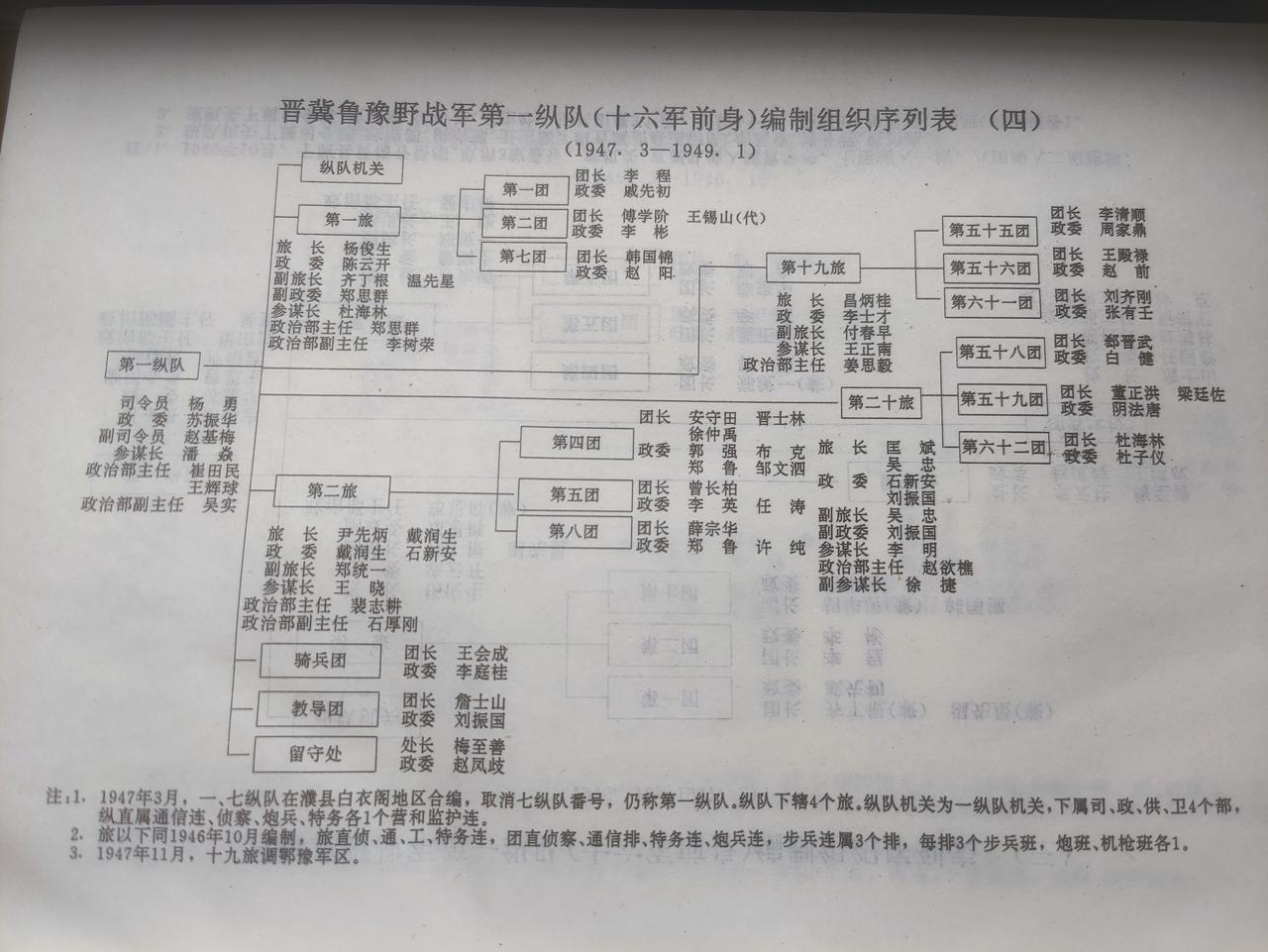 晋冀鲁豫野战军一纵(十六军前身)编制组织序列表