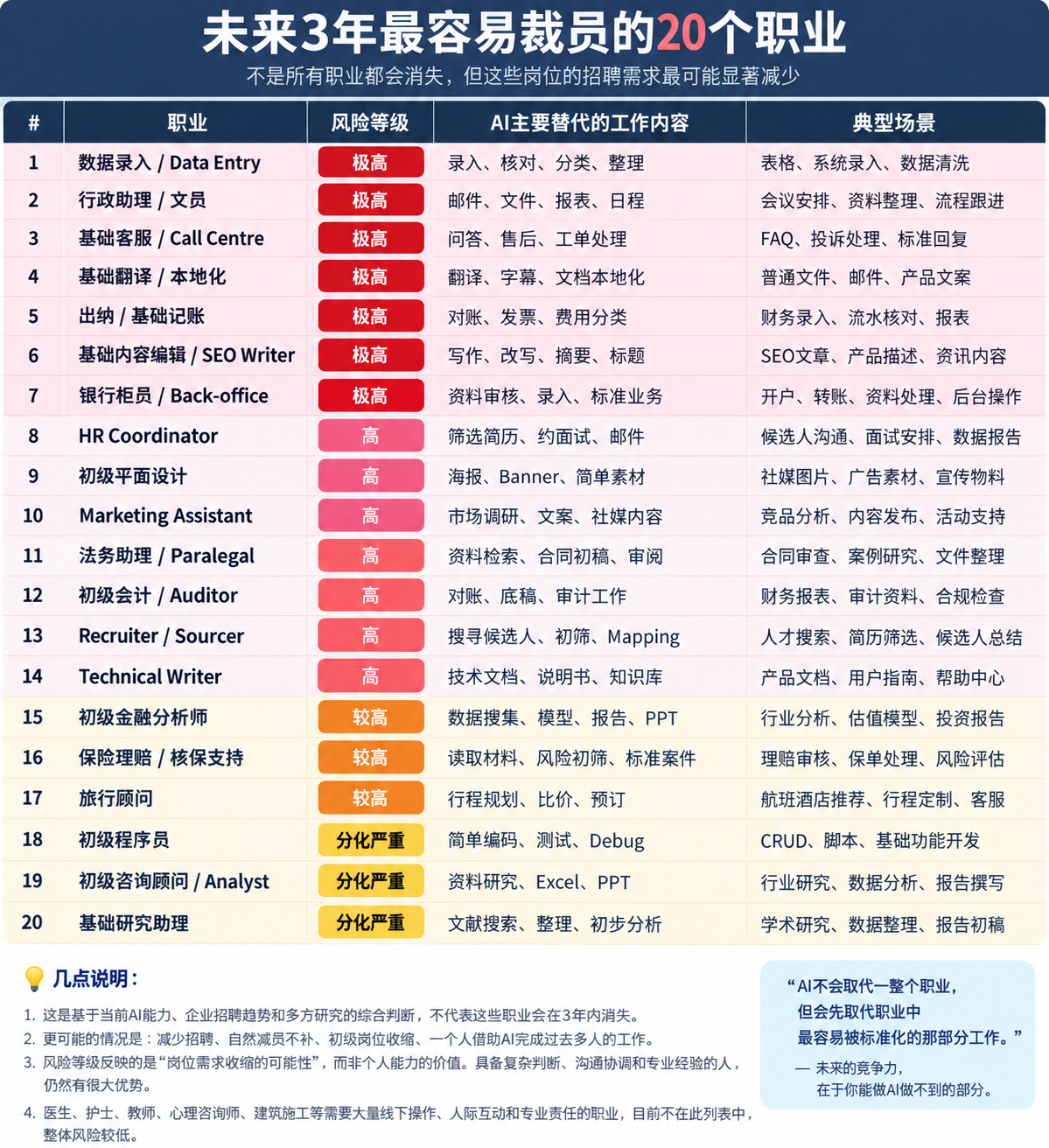 我让GPT自己说说未来三年最容易被提到的职位，它说：AI 第一批大量淘汰的，可能