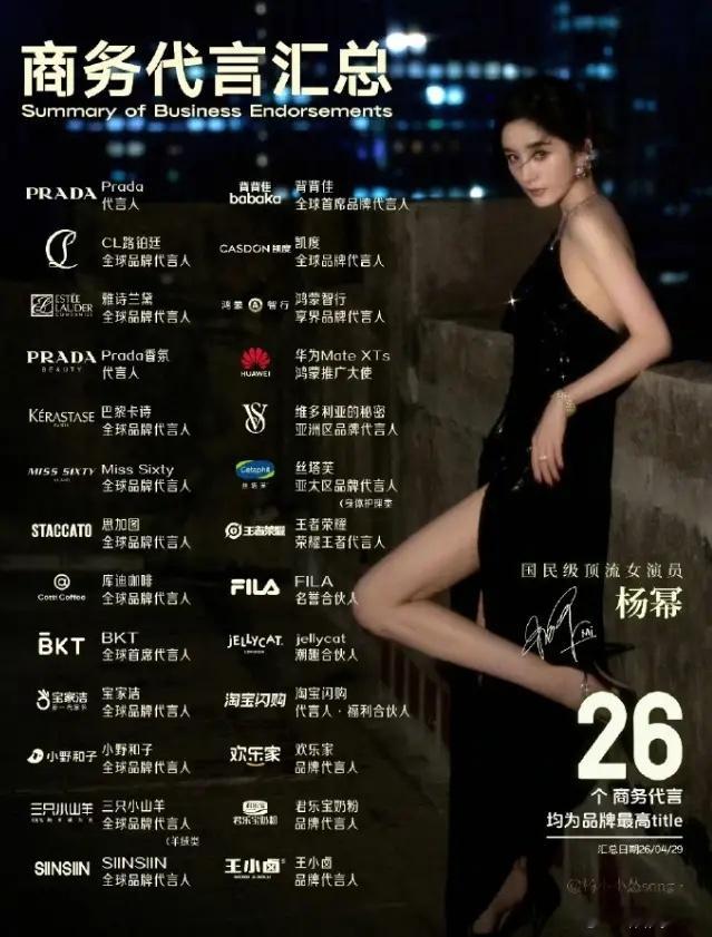 内娱代言数量超20个的明星！王一博狂揽32个代言，亚洲断层第一，今年截至到现在只