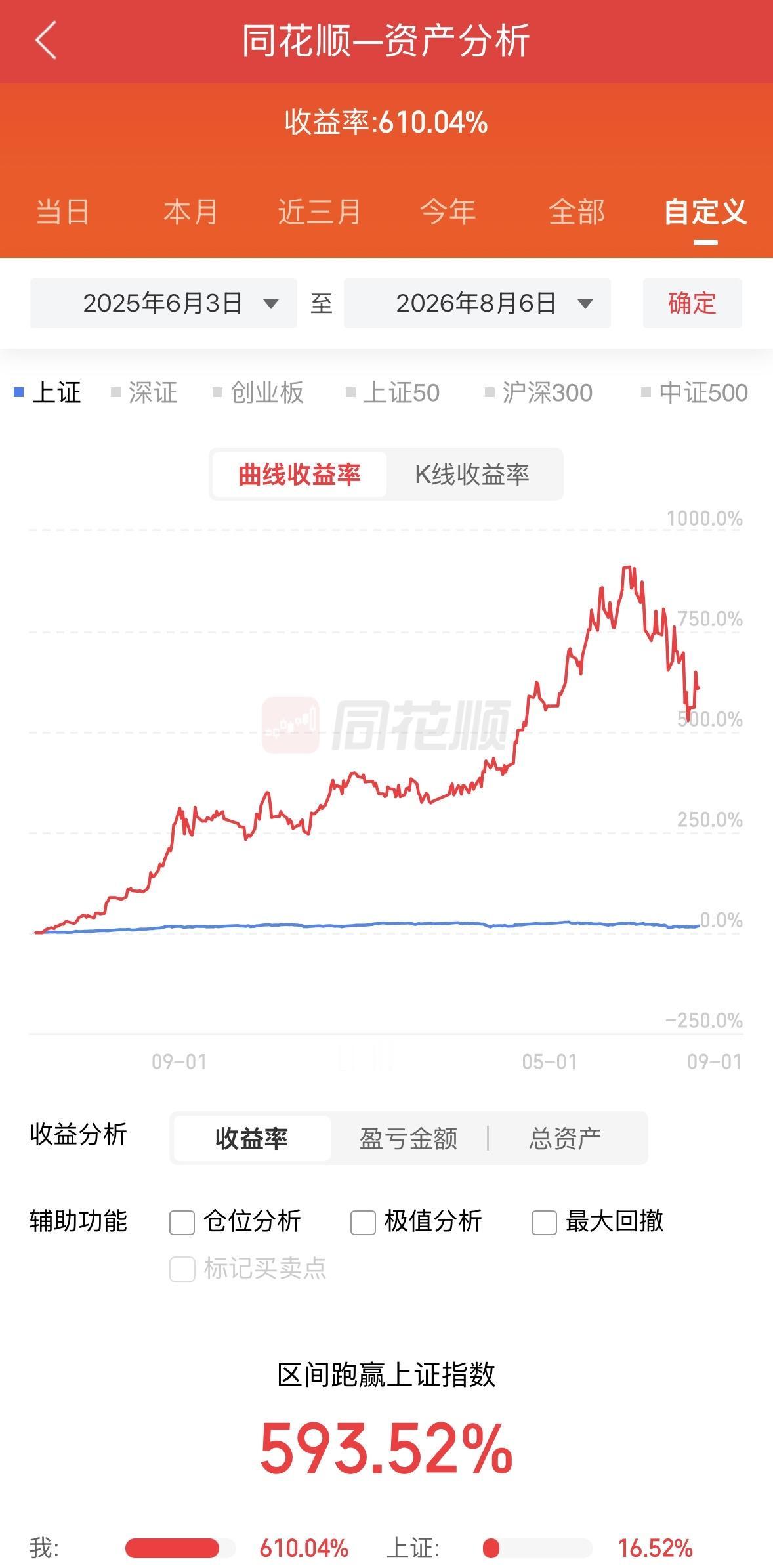 2025年6月3日建仓三剑客一直持有到现在，收益率飙到610%！曲线像坐火箭，这