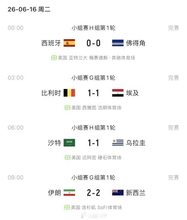 今日4场世界杯小组赛4连平世界杯小组赛G组第1轮，伊朗2-2新西兰。世界杯开赛5