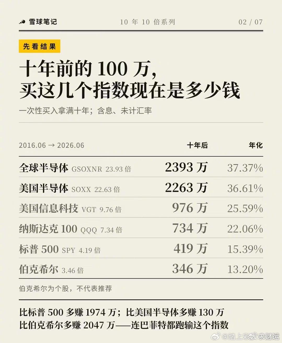 跑赢指数的难度很大 （