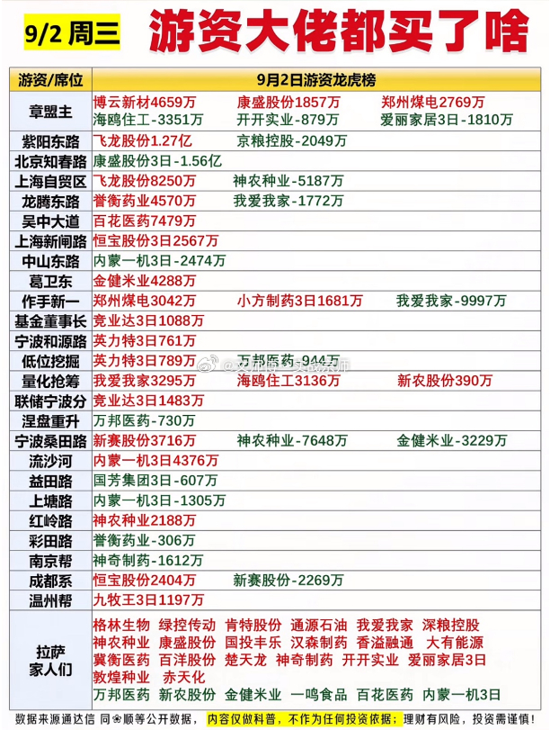 9月2日龙虎榜：大盘大跌，游资逆势猛攻今日大盘全线下挫，沪指跌近1%，创业板大跌